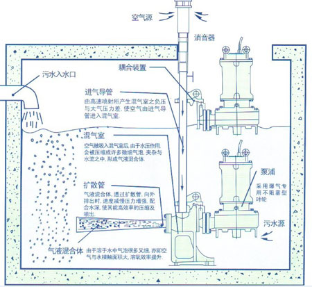 射流曝气机系统流程图.jpg